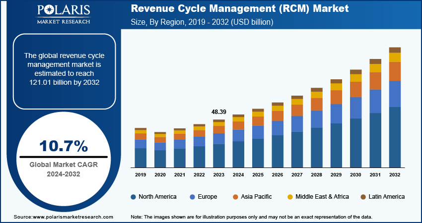 Revenue Cycle Management Market Size
